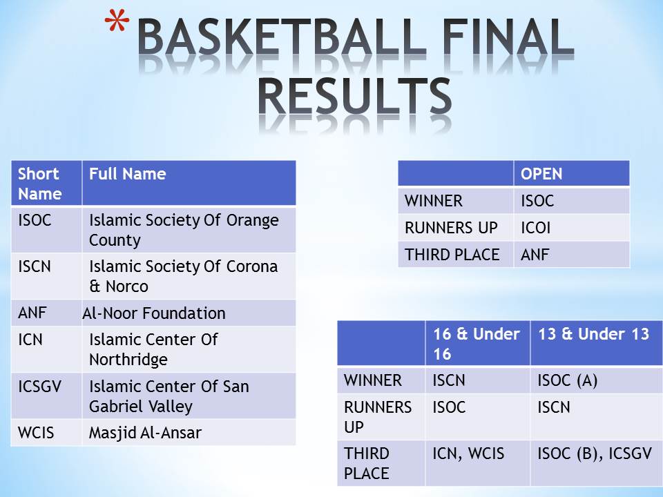 Basketball 2013 Results